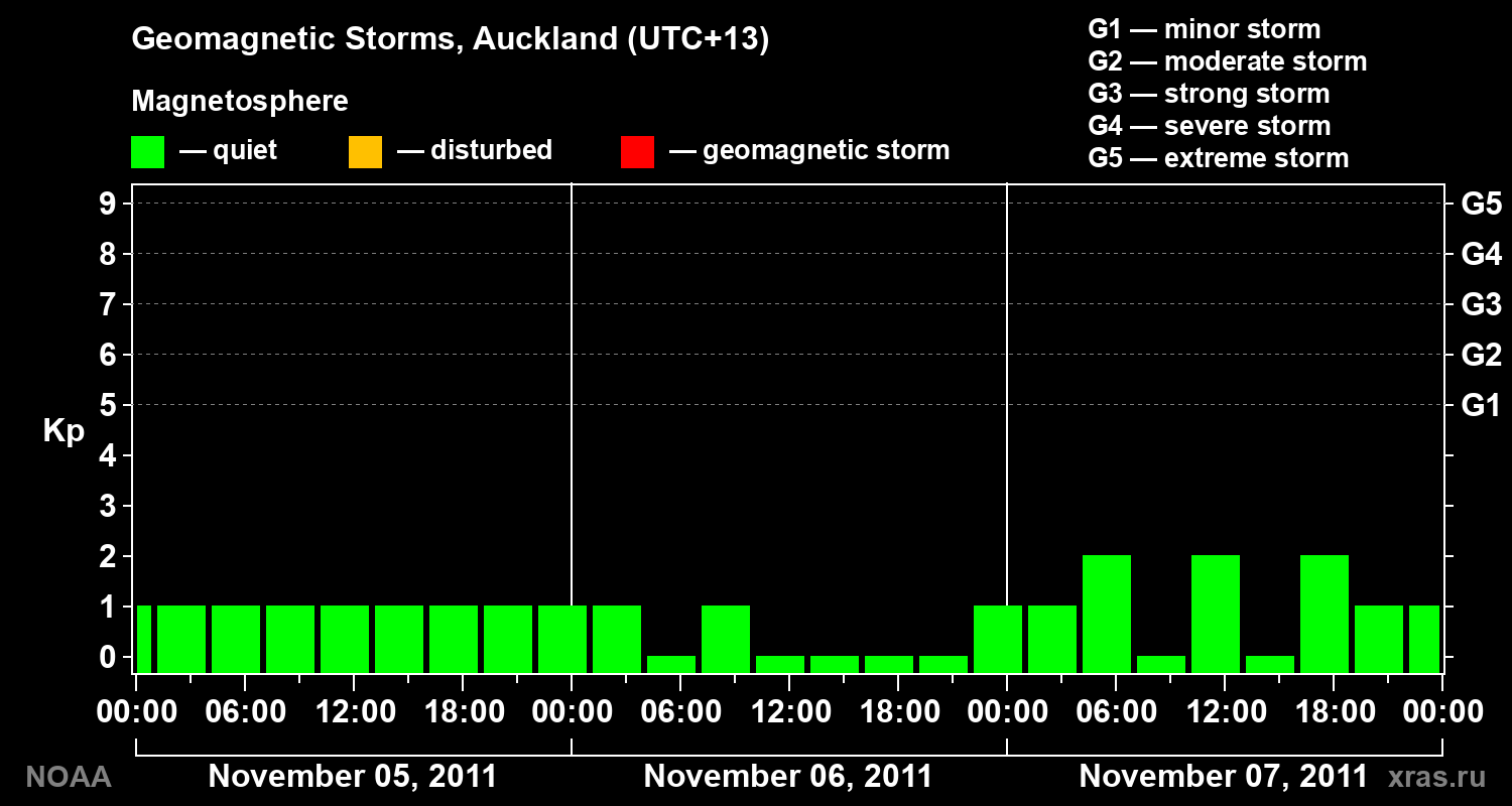 Geomagnetic index Kp for 3 days