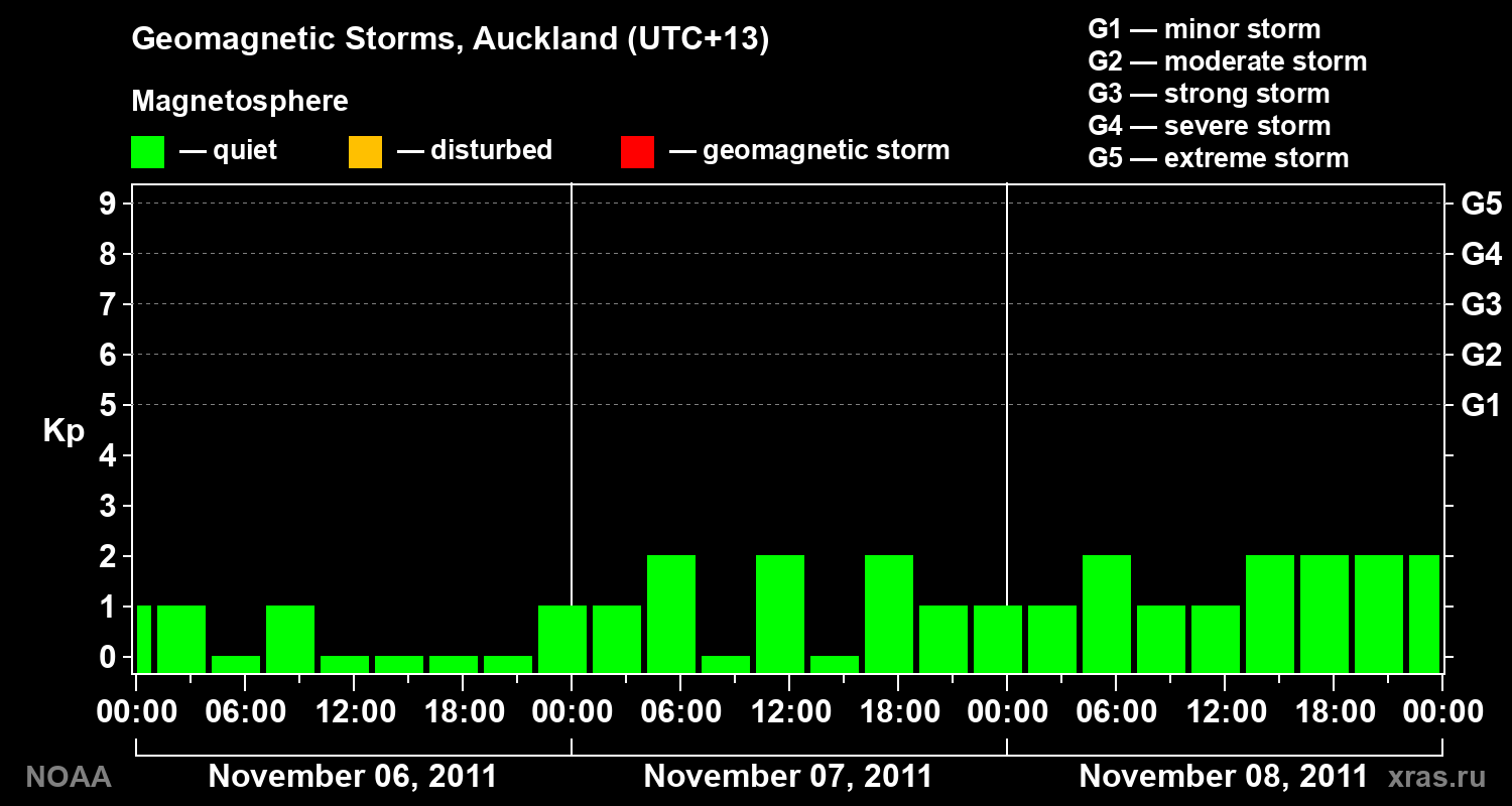 Geomagnetic index Kp for 3 days