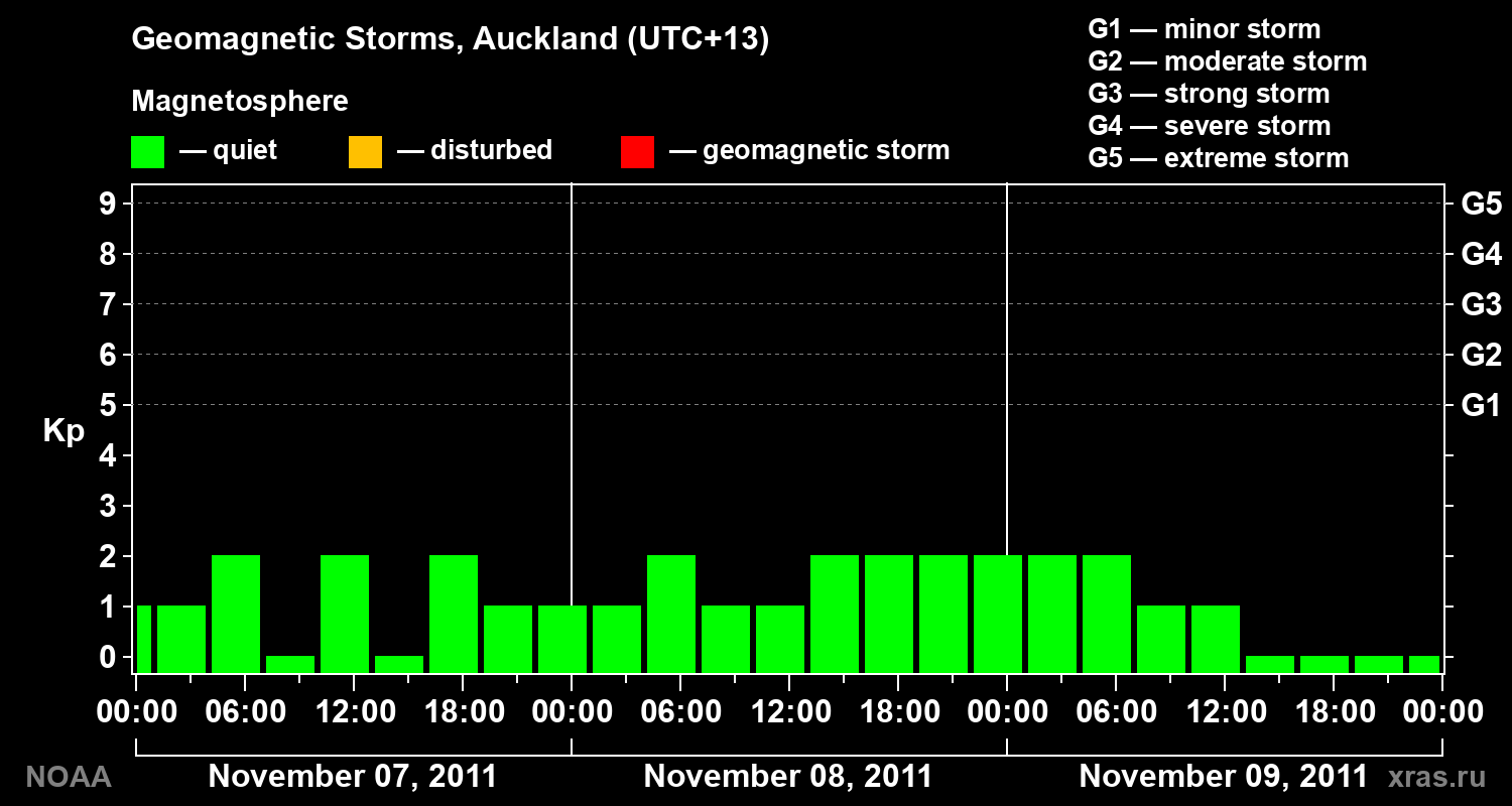 Geomagnetic index Kp for 3 days
