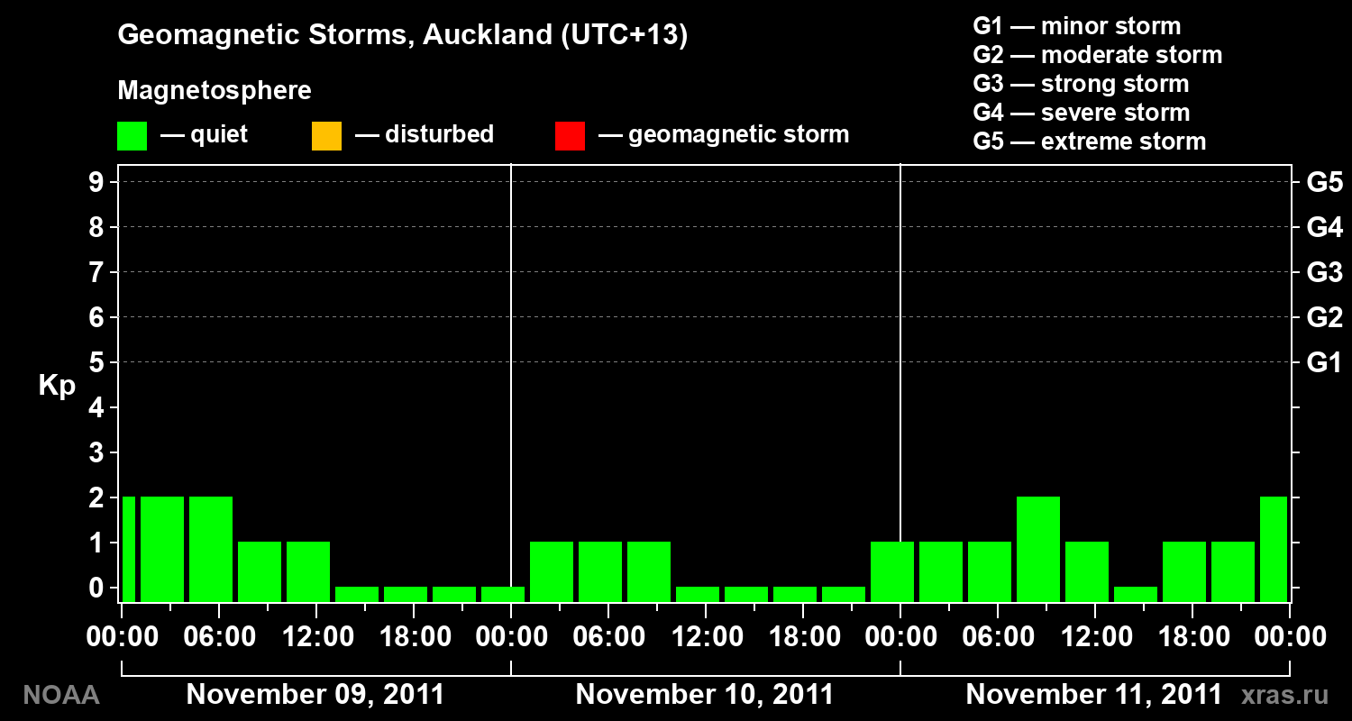 Geomagnetic index Kp for 3 days