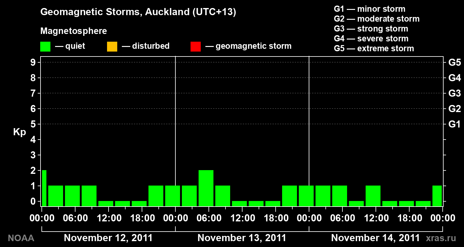 Geomagnetic index Kp for 3 days