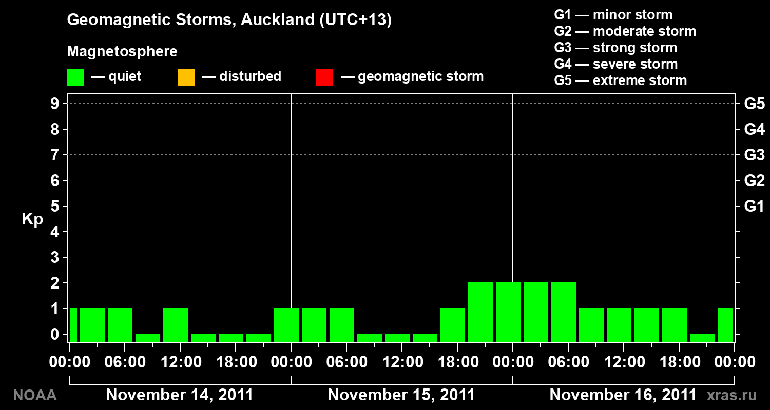 Geomagnetic index Kp for 3 days