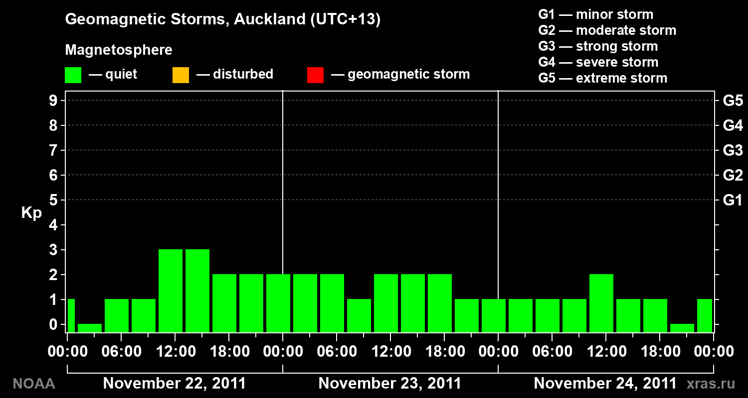 Geomagnetic index Kp for 3 days