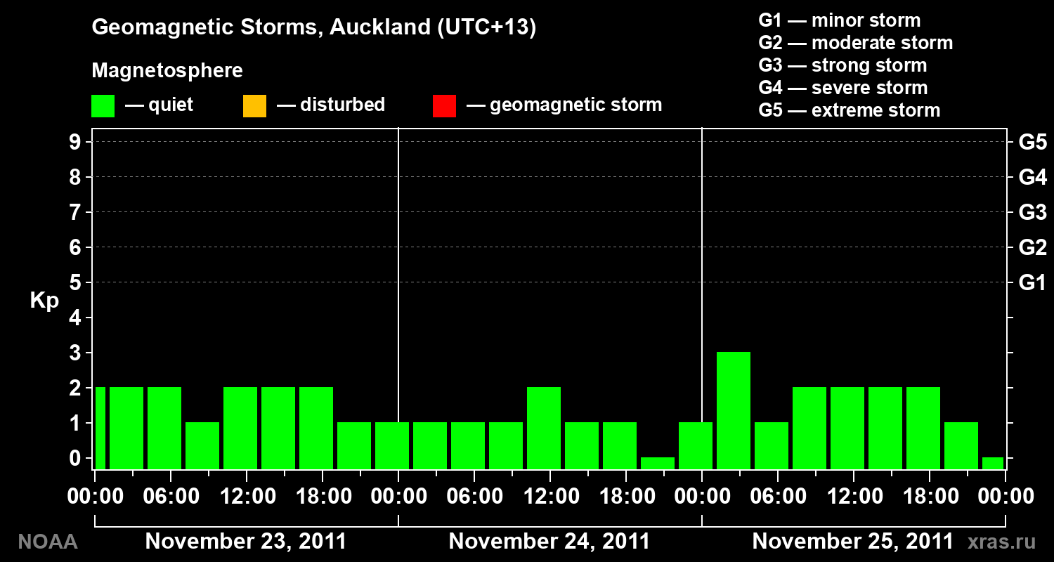 Geomagnetic index Kp for 3 days