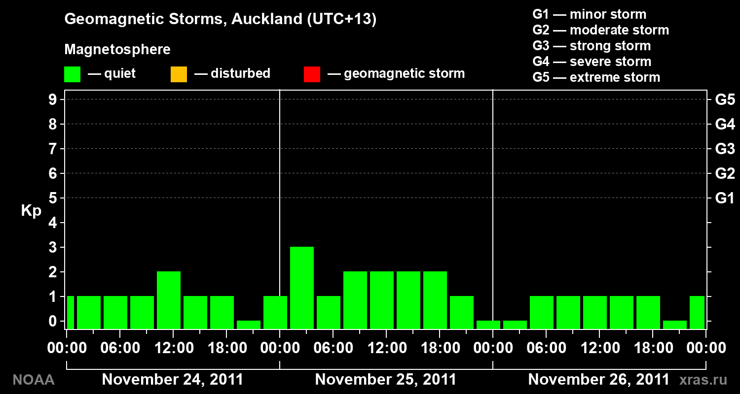 Geomagnetic index Kp for 3 days