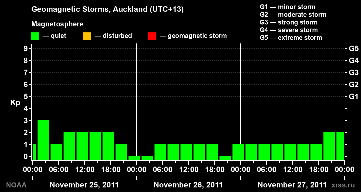 Geomagnetic index Kp for 3 days