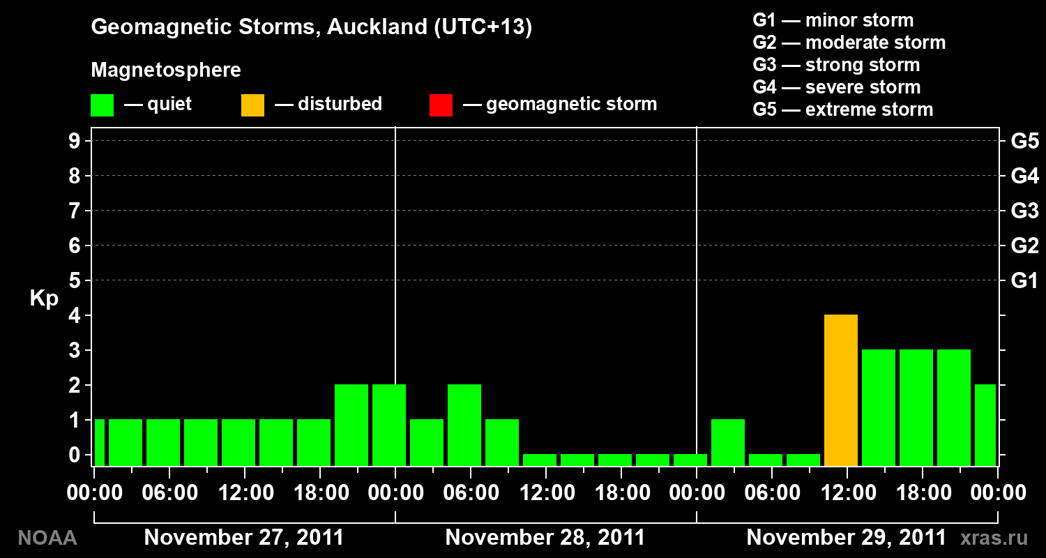 Geomagnetic index Kp for 3 days