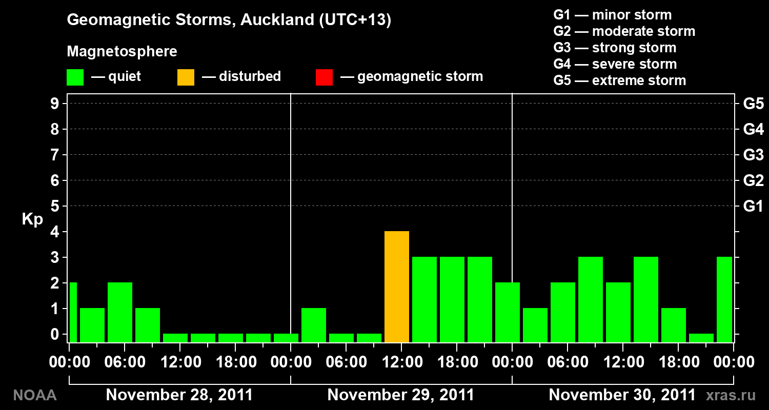 Geomagnetic index Kp for 3 days