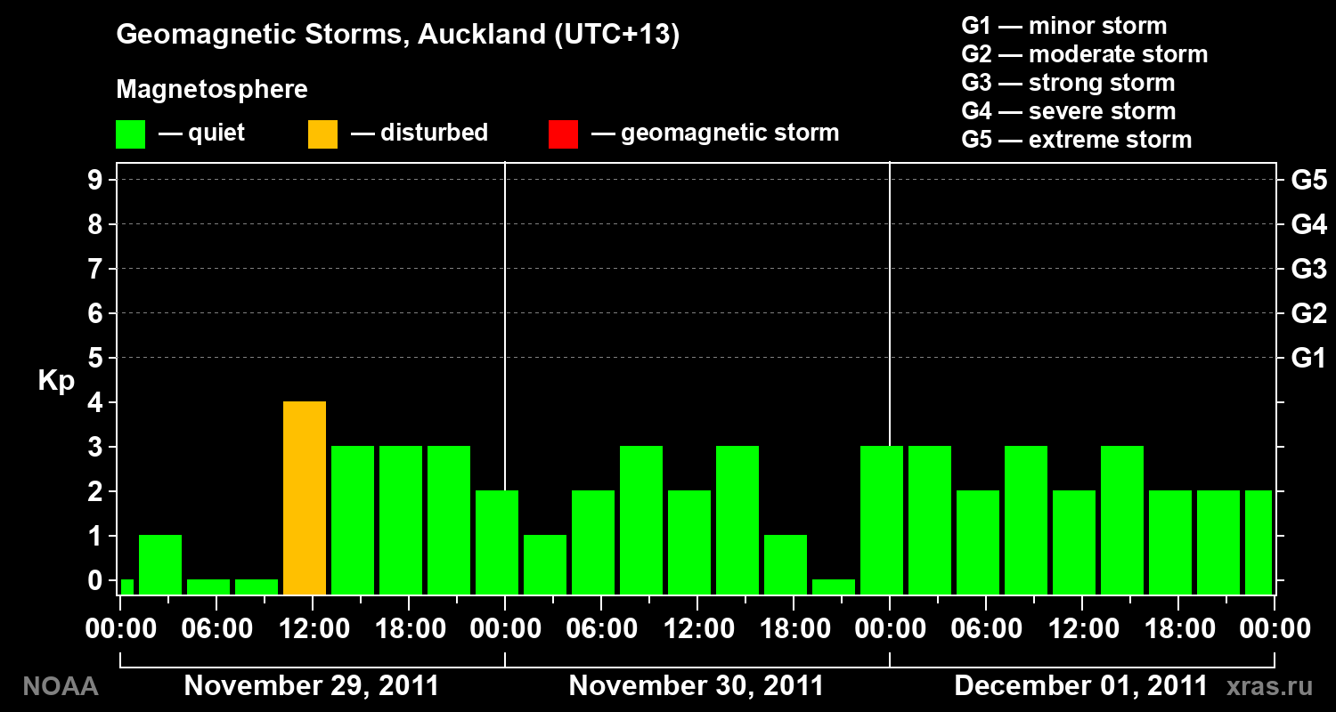 Geomagnetic index Kp for 3 days