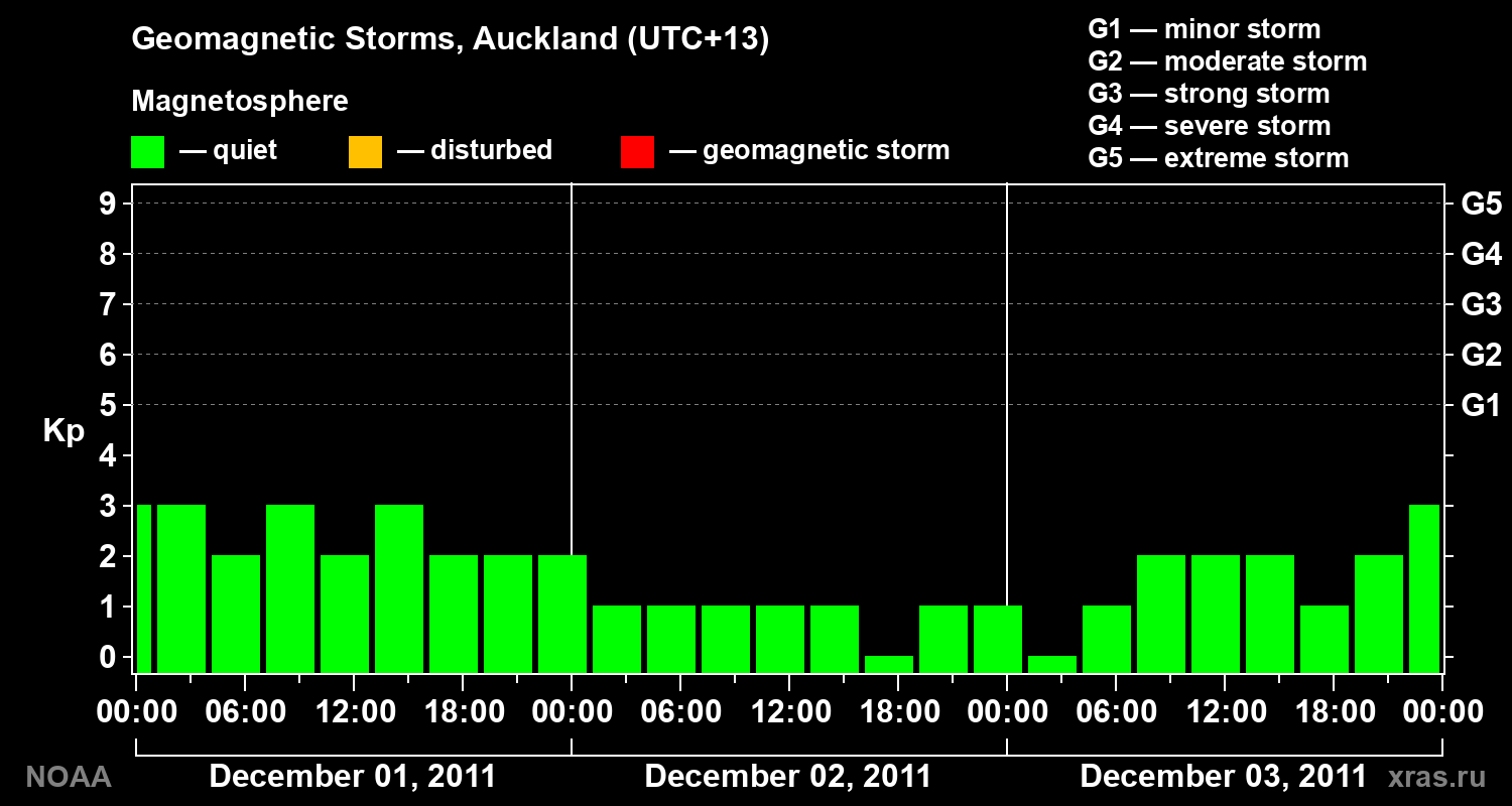 Geomagnetic index Kp for 3 days