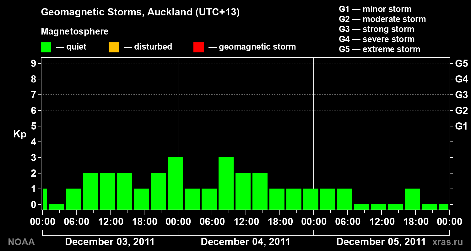 Geomagnetic index Kp for 3 days