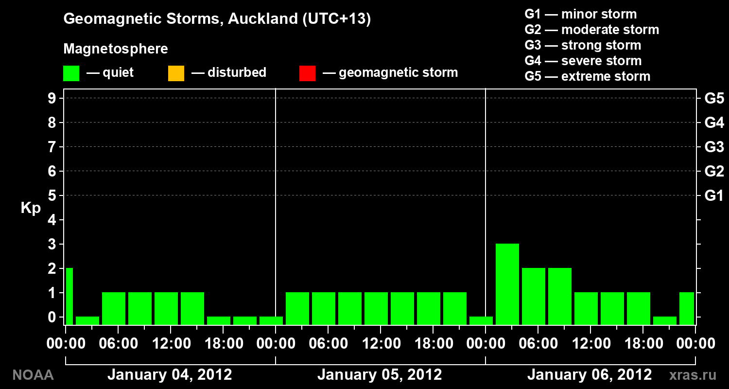 Geomagnetic index Kp for 3 days