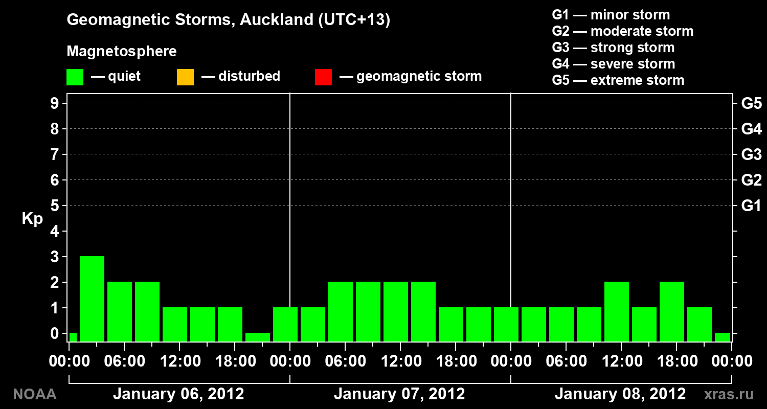 Geomagnetic index Kp for 3 days