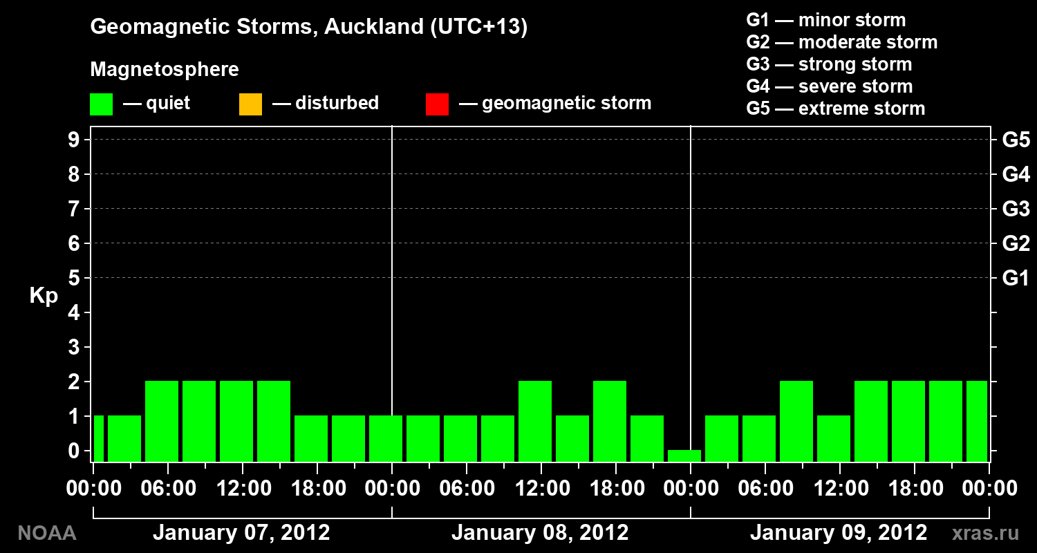 Geomagnetic index Kp for 3 days