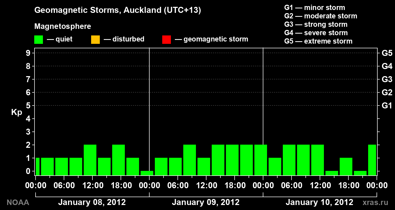 Geomagnetic index Kp for 3 days