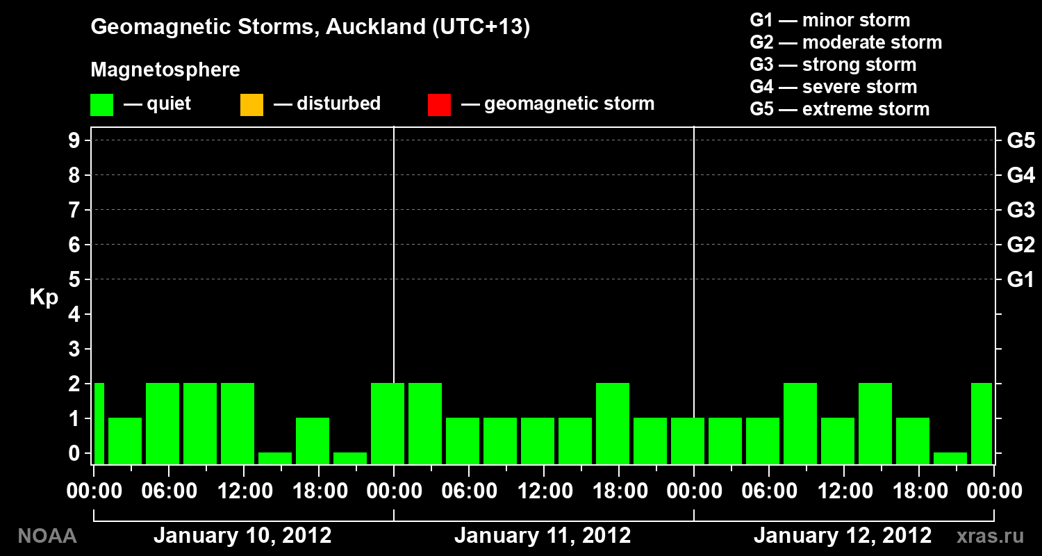 Geomagnetic index Kp for 3 days