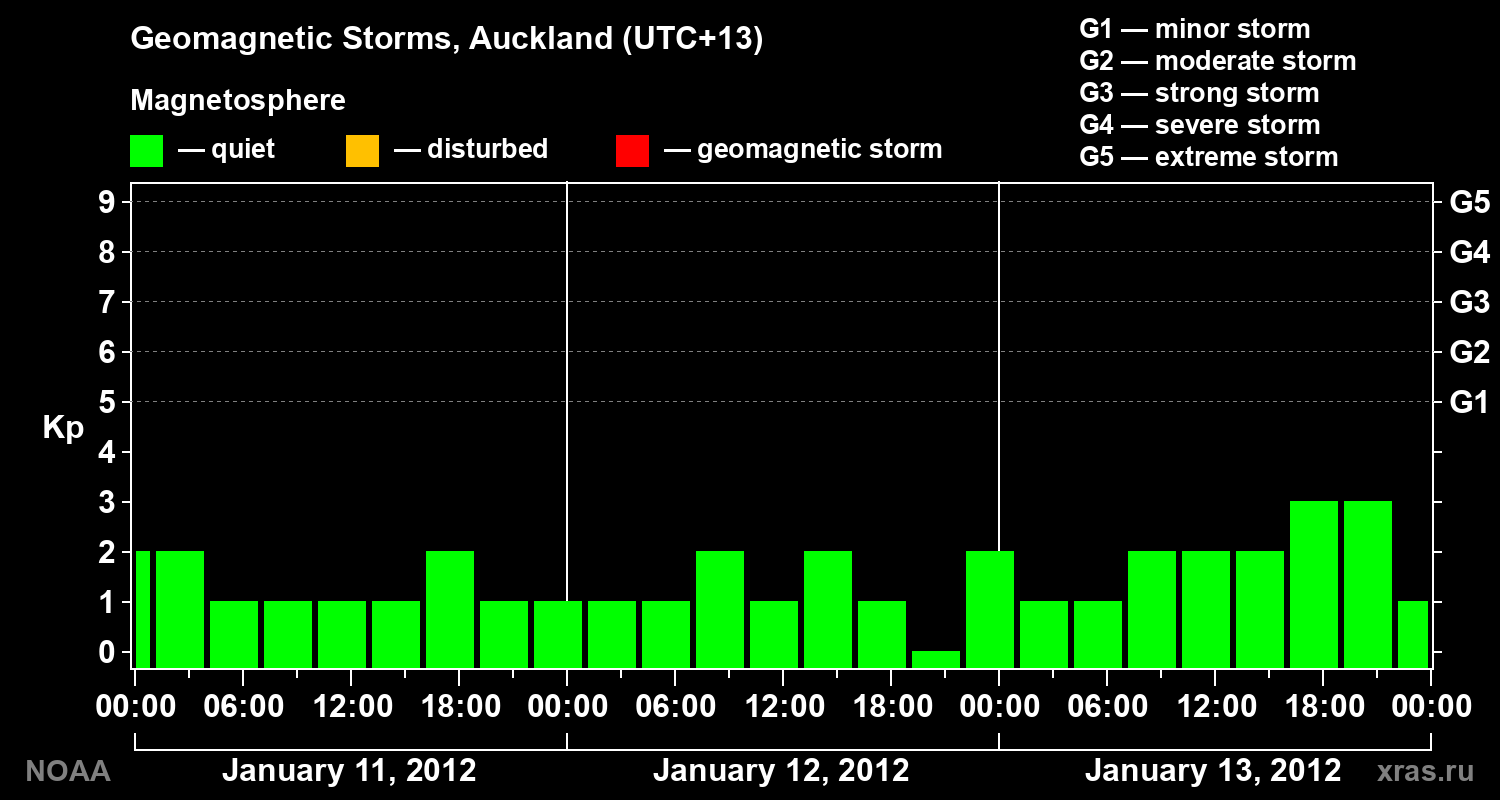 Geomagnetic index Kp for 3 days