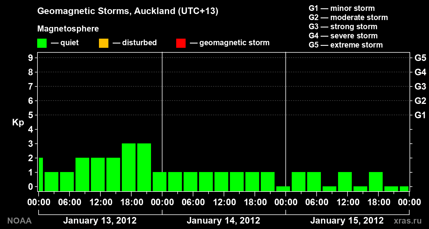 Geomagnetic index Kp for 3 days