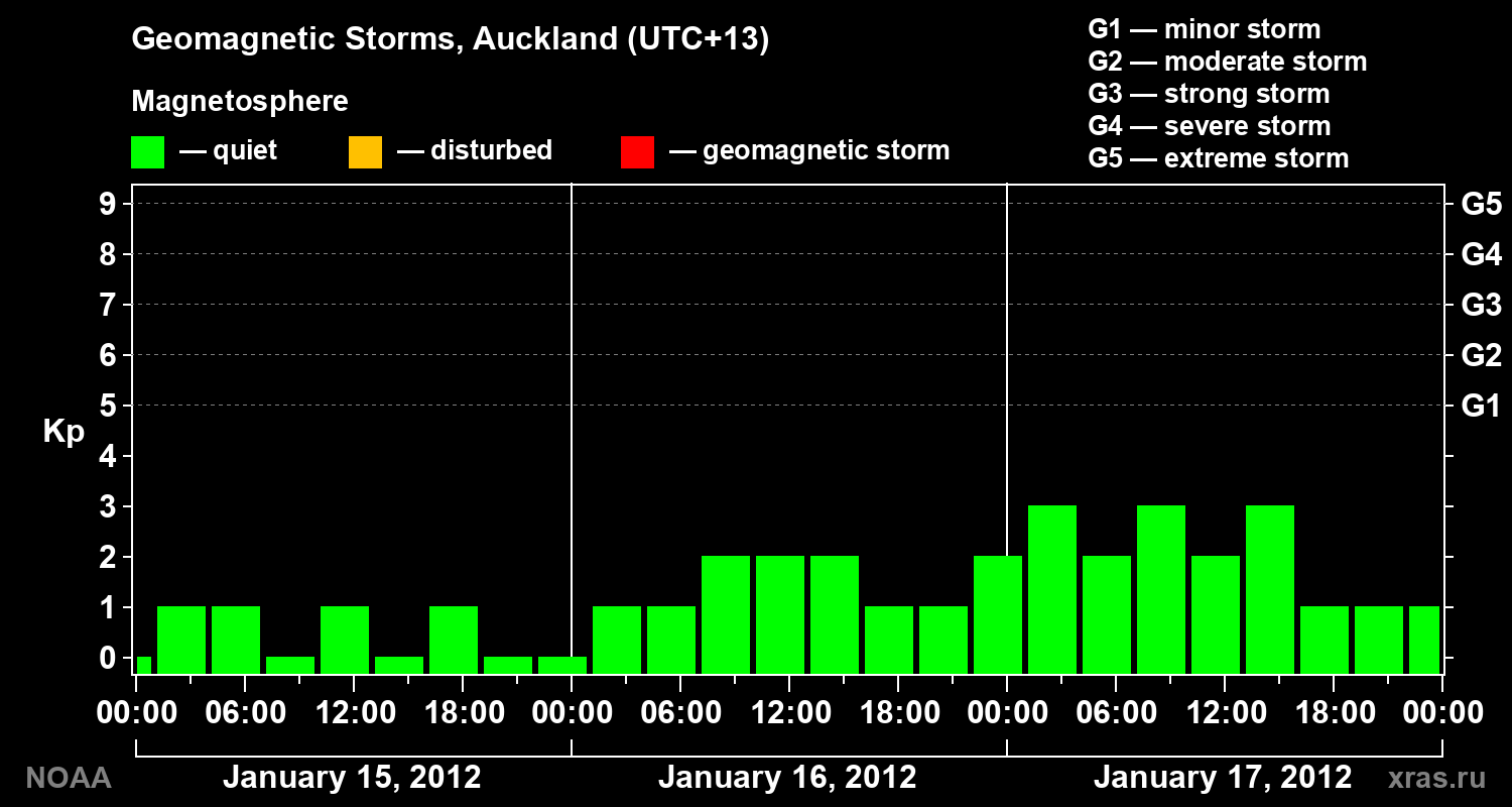 Geomagnetic index Kp for 3 days