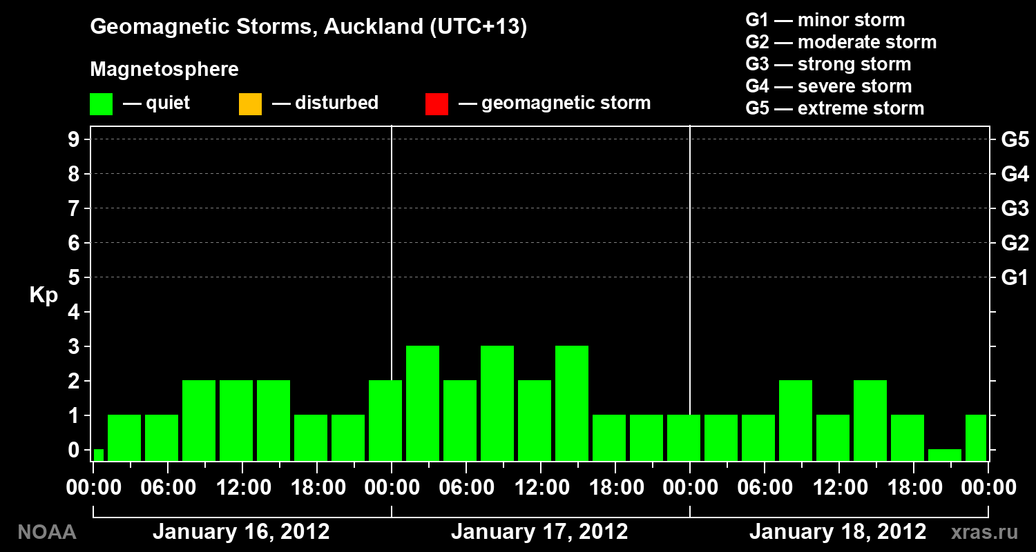 Geomagnetic index Kp for 3 days