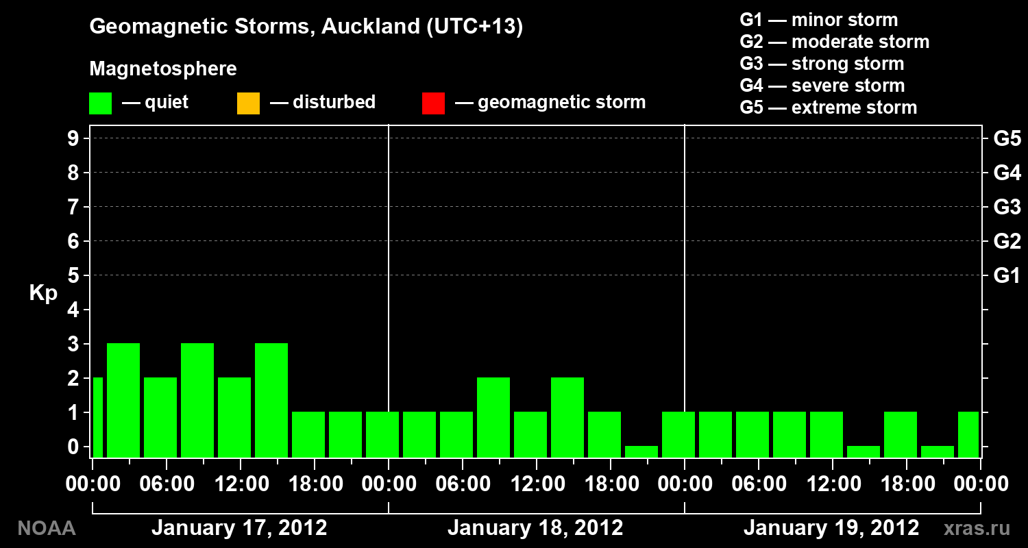Geomagnetic index Kp for 3 days