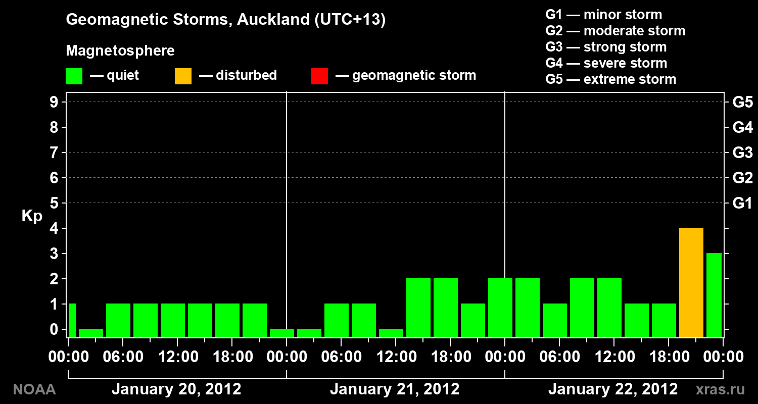 Geomagnetic index Kp for 3 days