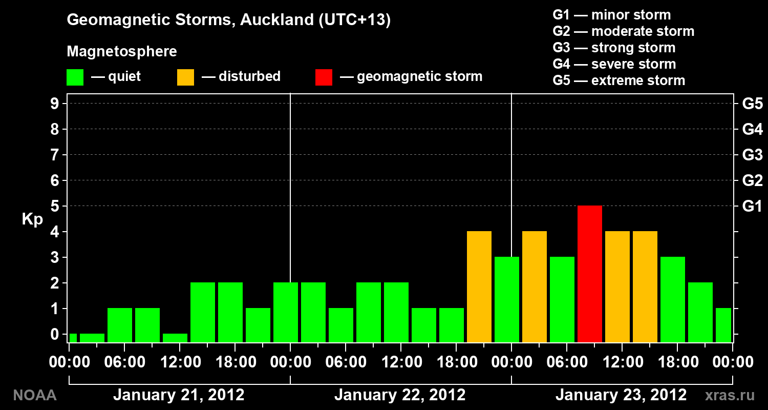 Geomagnetic index Kp for 3 days