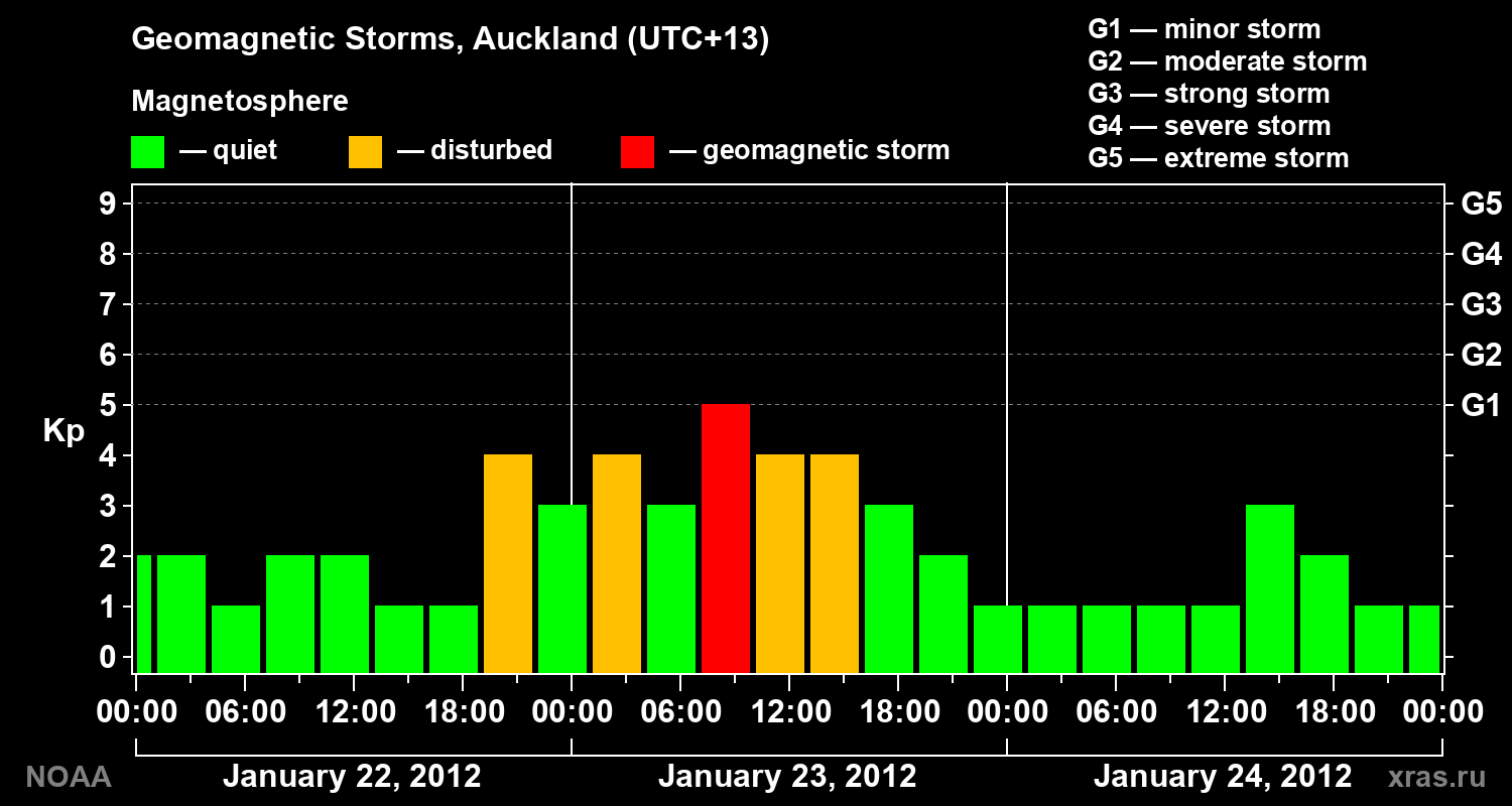 Geomagnetic index Kp for 3 days