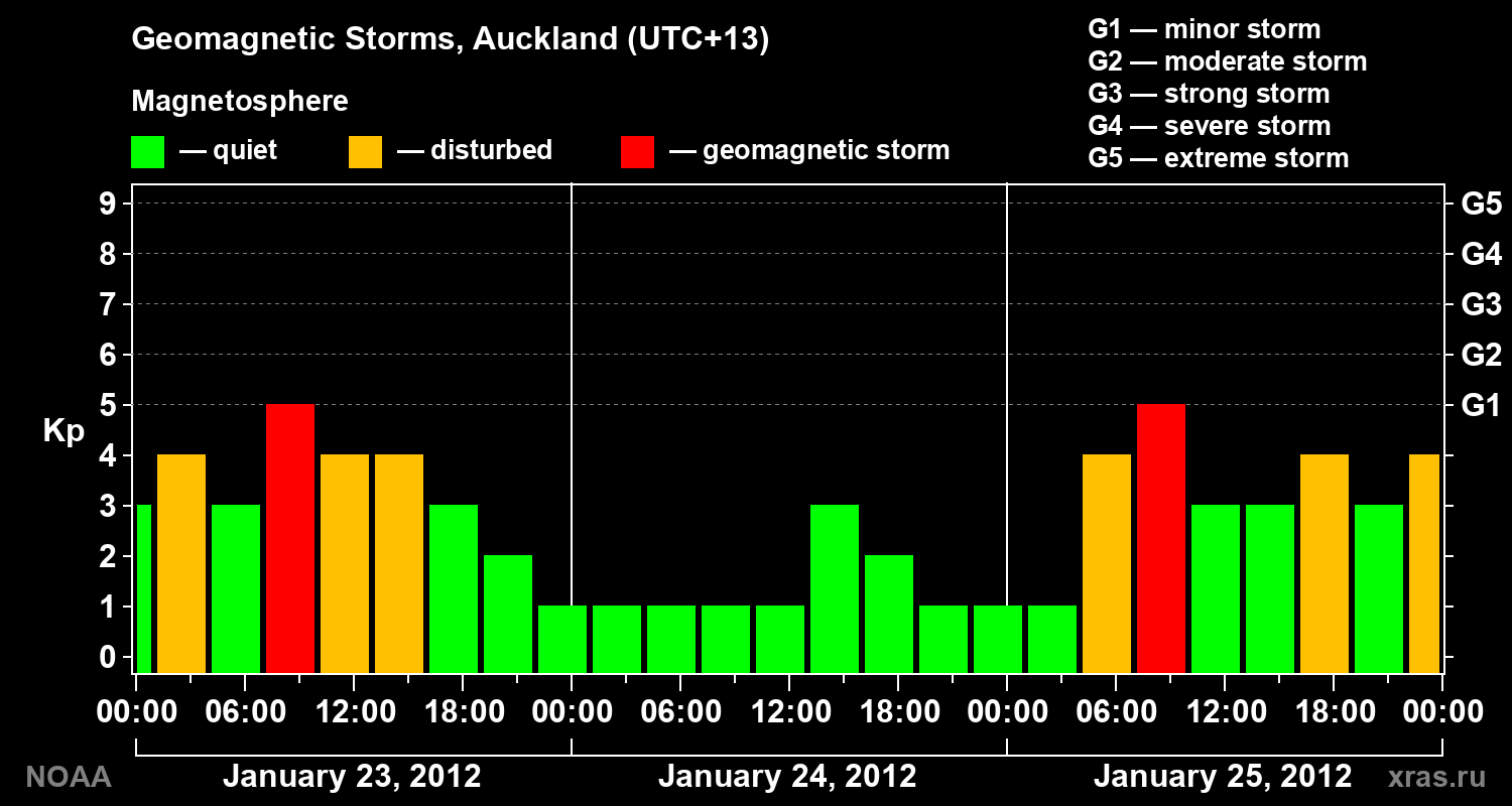 Geomagnetic index Kp for 3 days