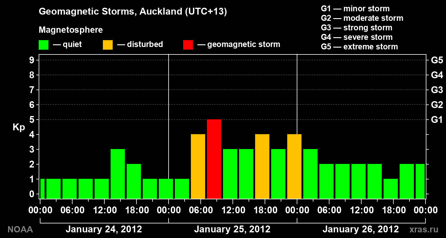 Geomagnetic index Kp for 3 days