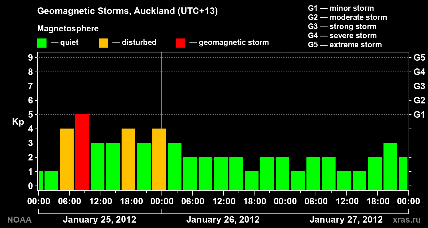 Geomagnetic index Kp for 3 days