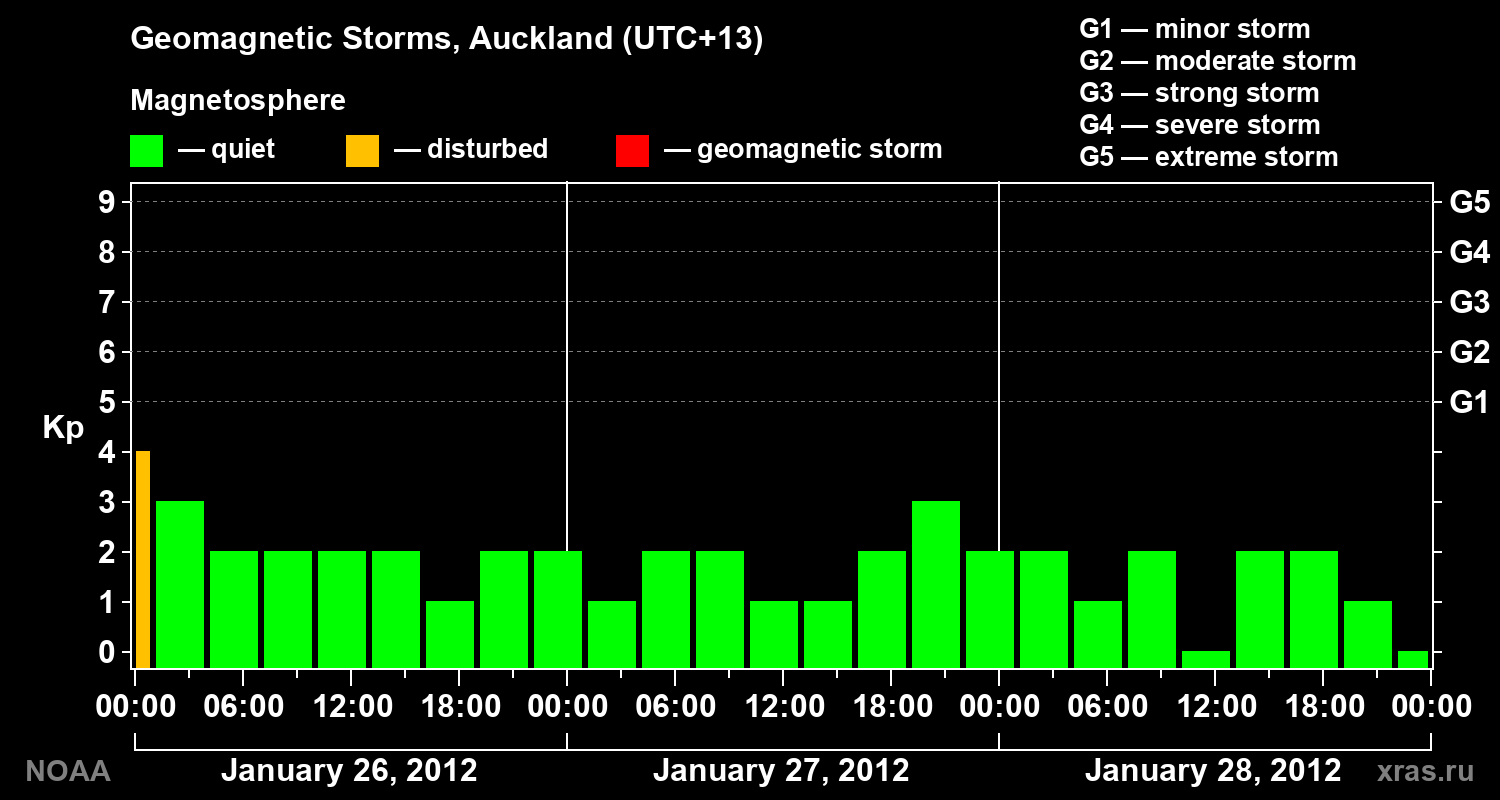 Geomagnetic index Kp for 3 days