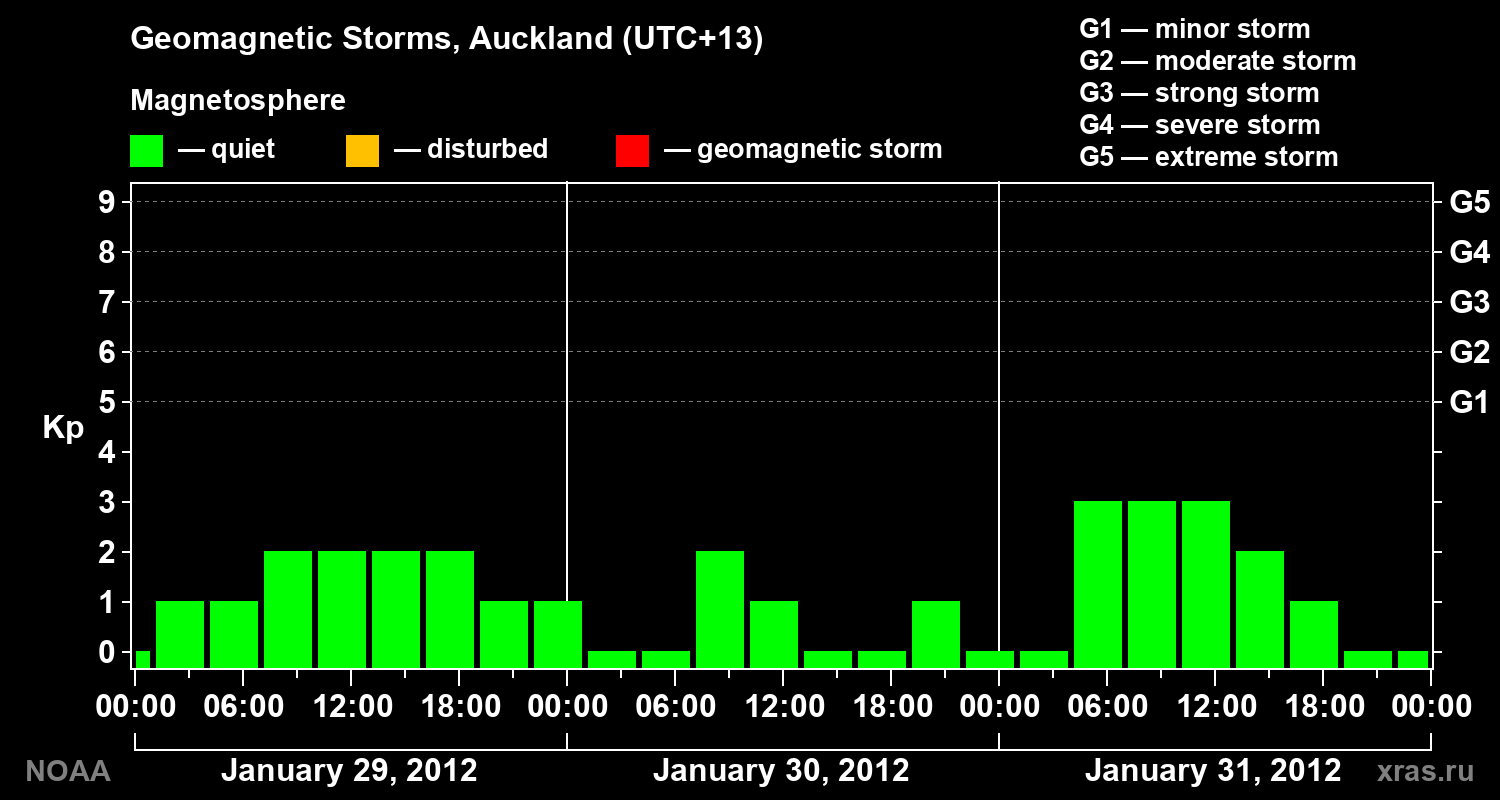 Geomagnetic index Kp for 3 days