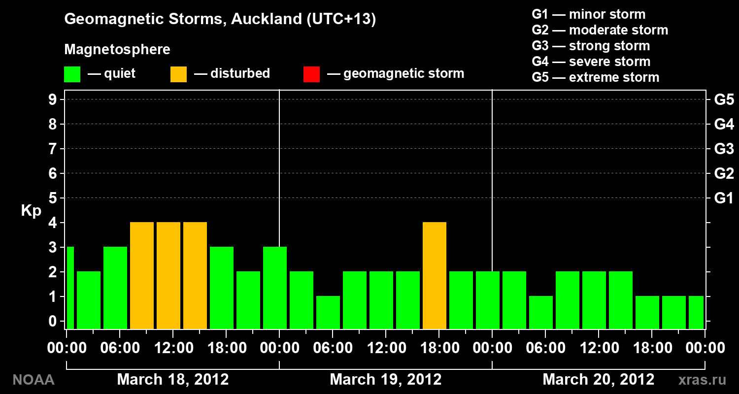 Geomagnetic index Kp for 3 days