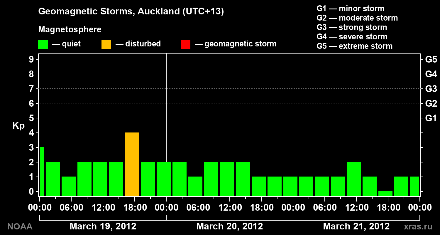 Geomagnetic index Kp for 3 days