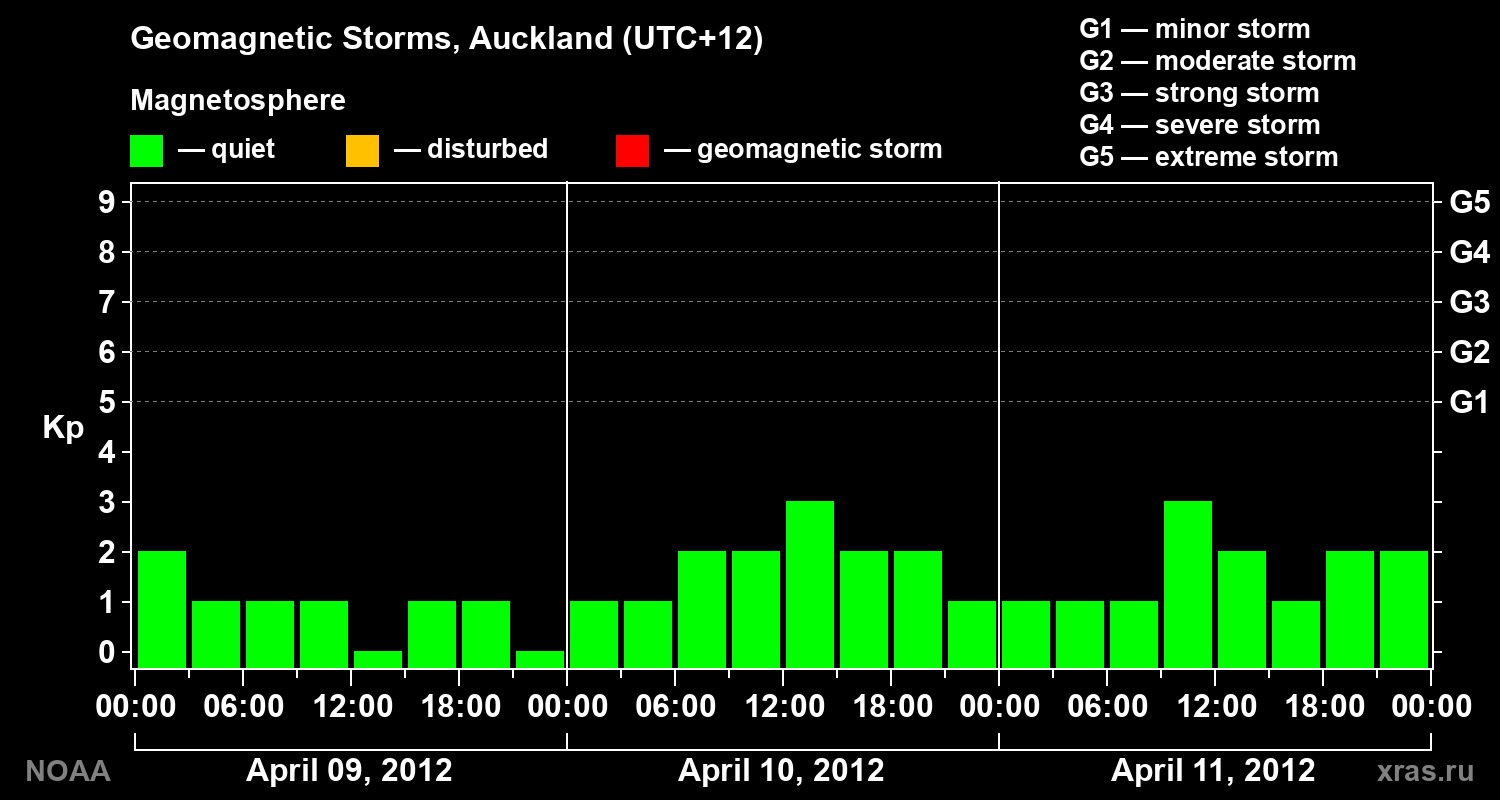 Geomagnetic index Kp for 3 days