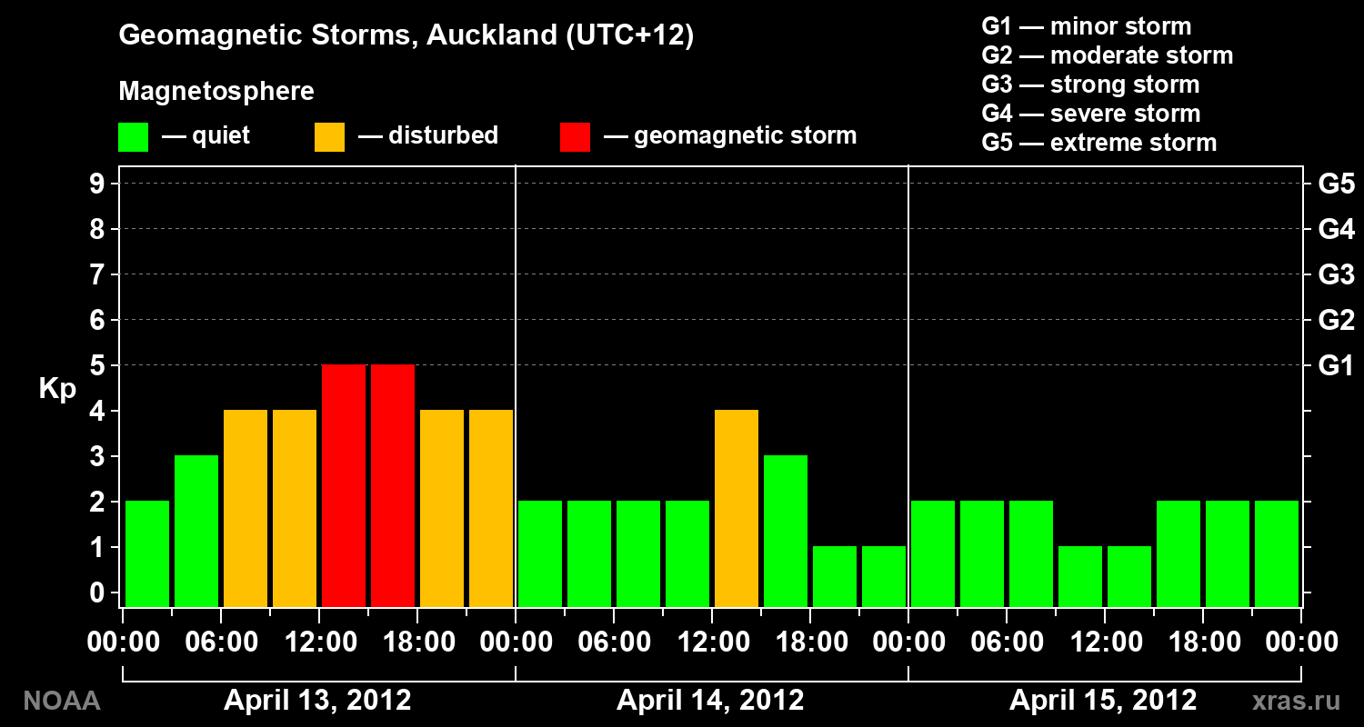 Geomagnetic index Kp for 3 days