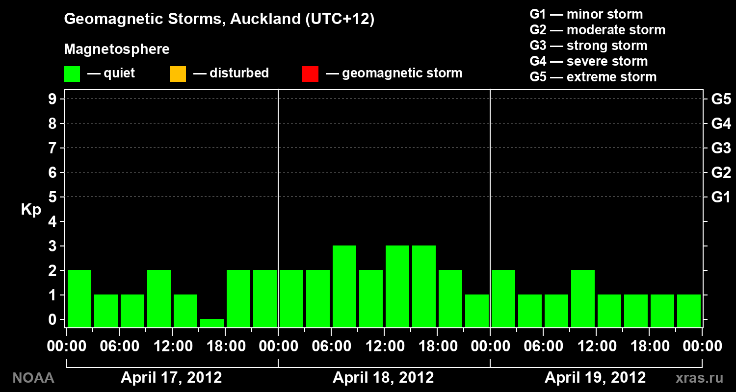 Geomagnetic index Kp for 3 days