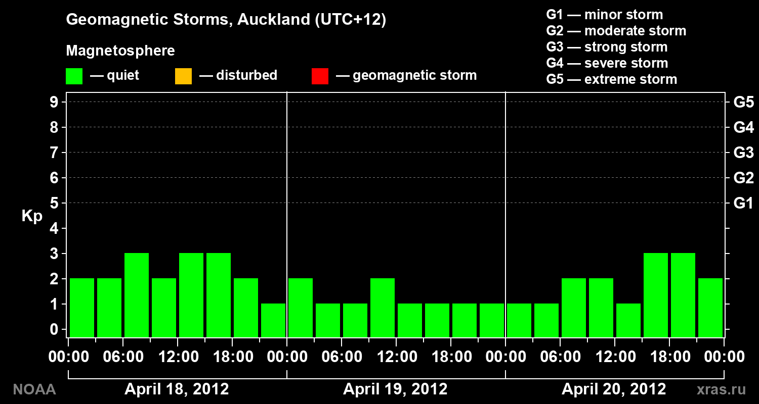 Geomagnetic index Kp for 3 days