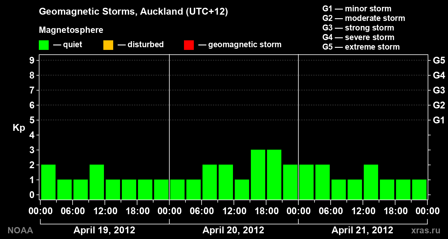 Geomagnetic index Kp for 3 days