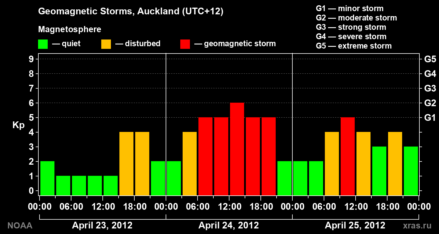 Geomagnetic index Kp for 3 days