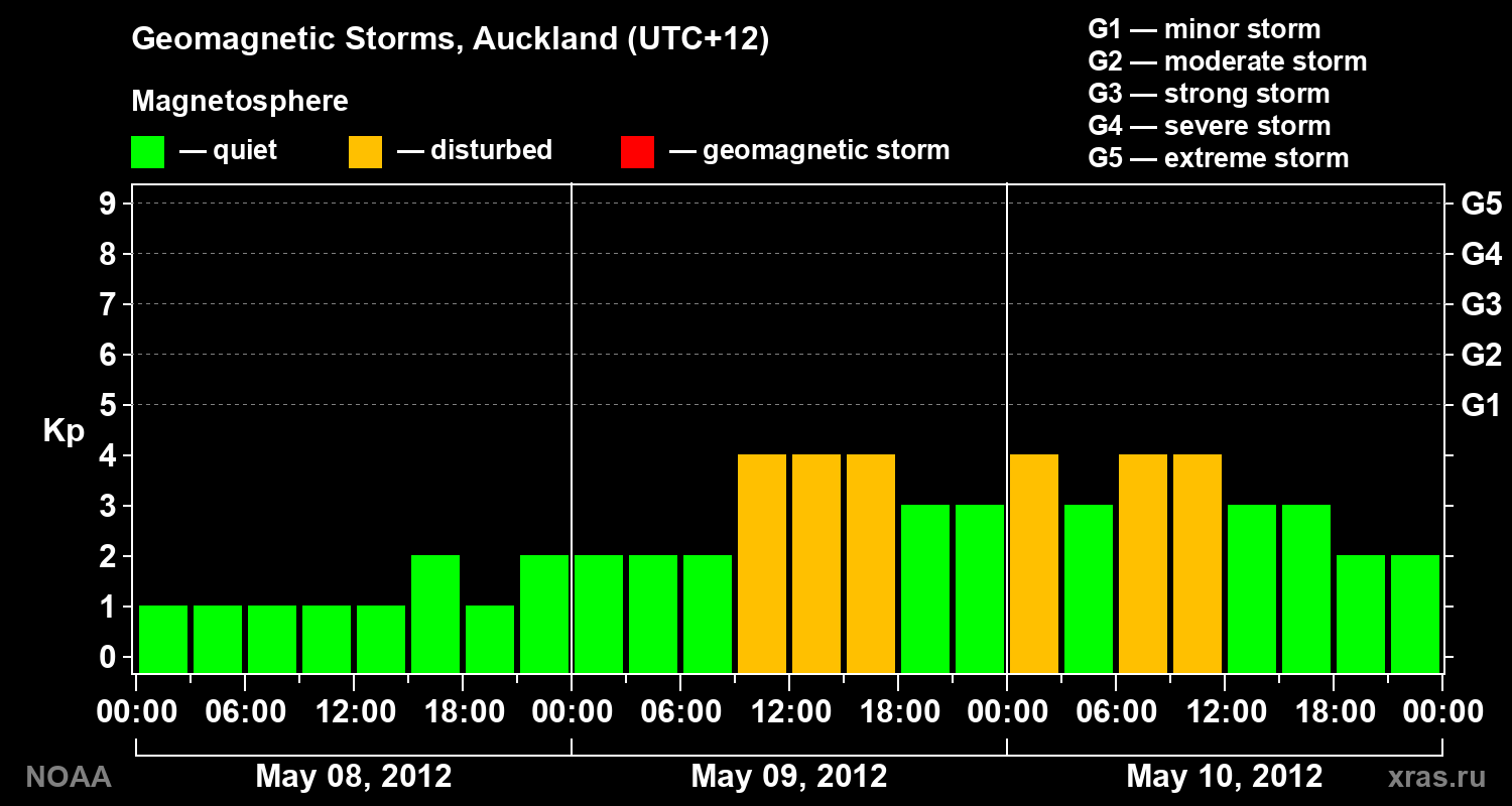 Geomagnetic index Kp for 3 days