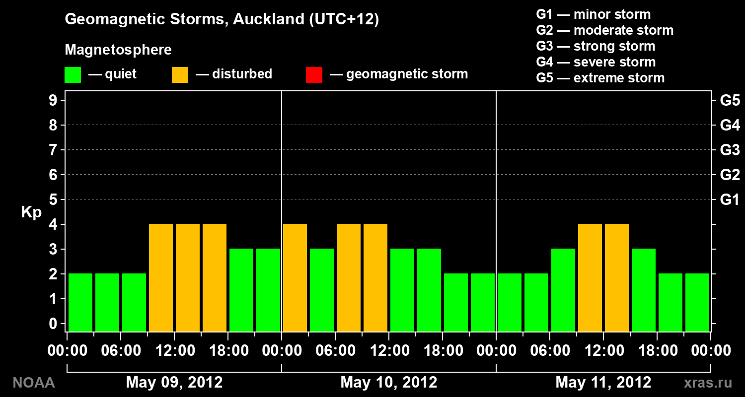 Geomagnetic index Kp for 3 days
