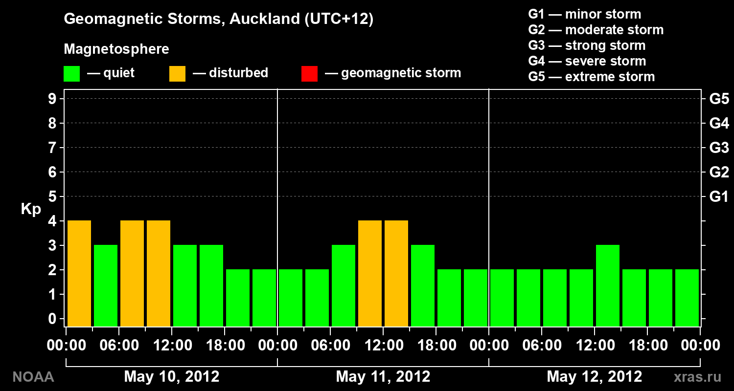 Geomagnetic index Kp for 3 days