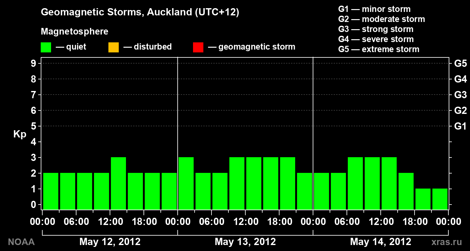 Geomagnetic index Kp for 3 days