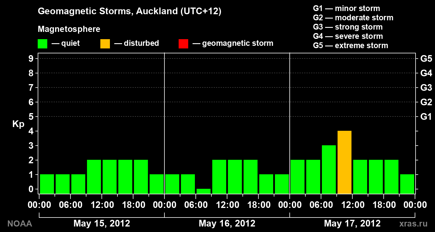 Geomagnetic index Kp for 3 days
