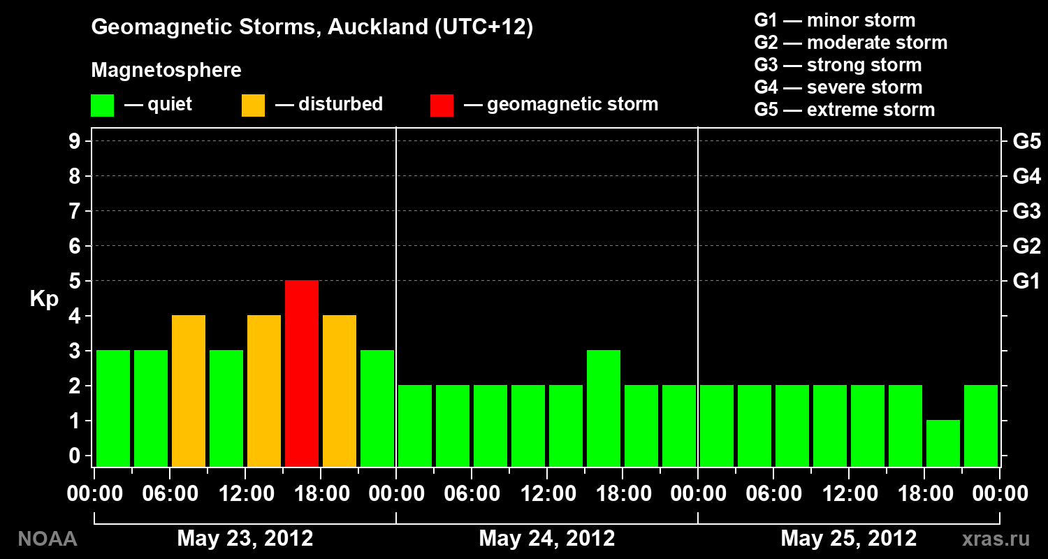 Geomagnetic index Kp for 3 days