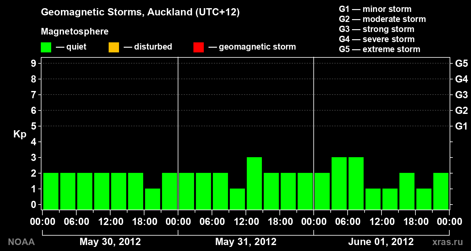 Geomagnetic index Kp for 3 days