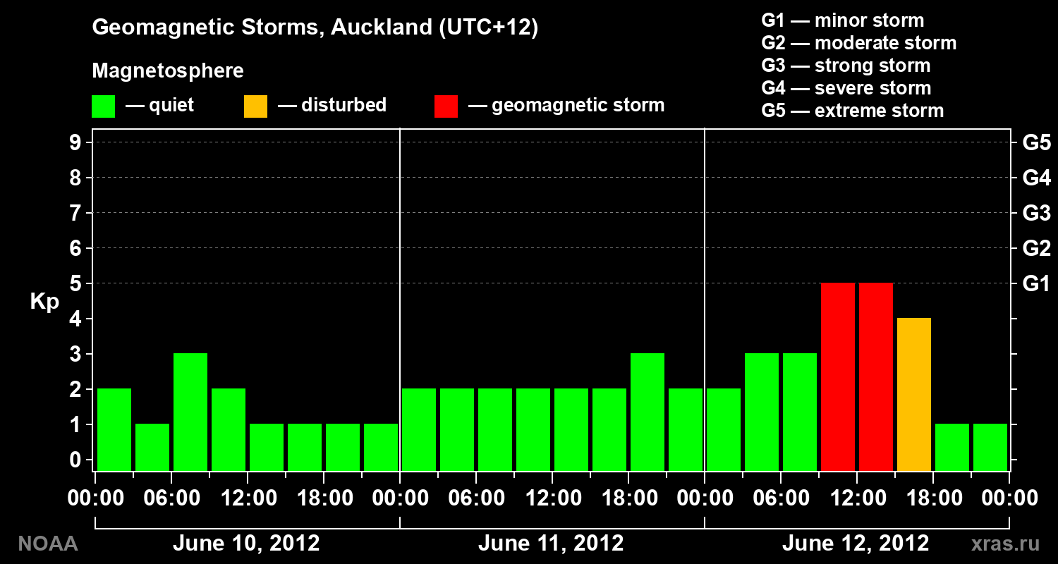 Geomagnetic index Kp for 3 days