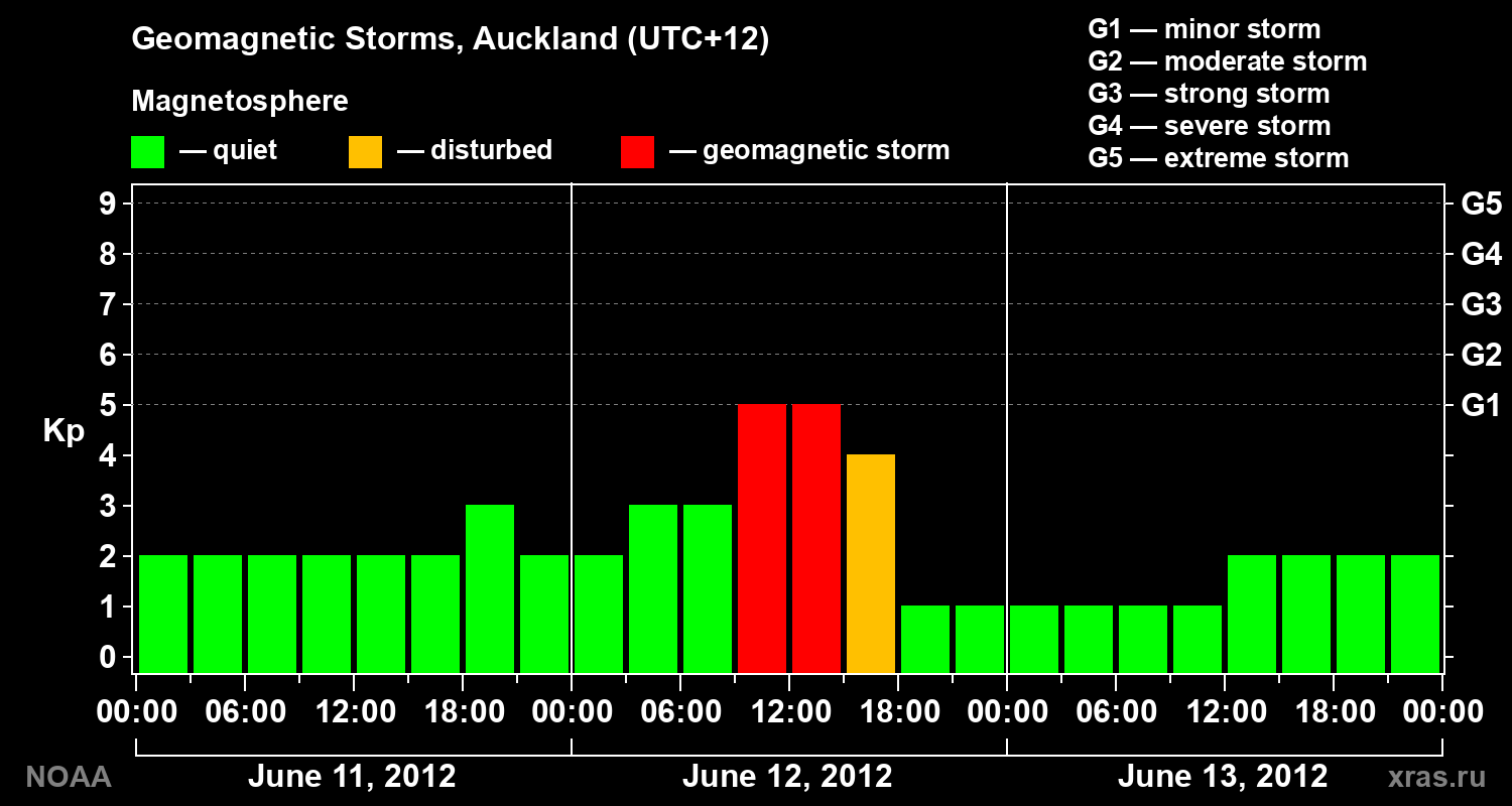 Geomagnetic index Kp for 3 days